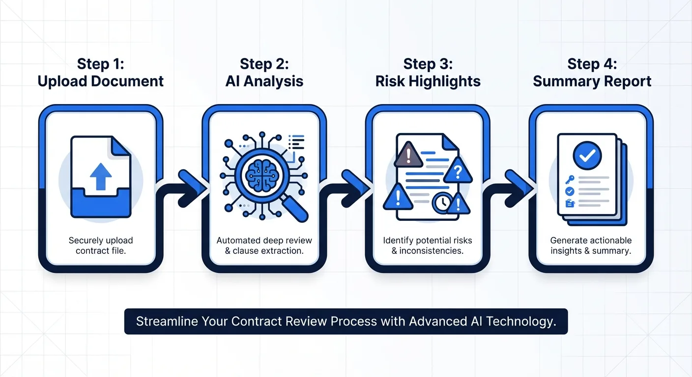 AI contract review process: upload, analyze, highlight risks, generate report