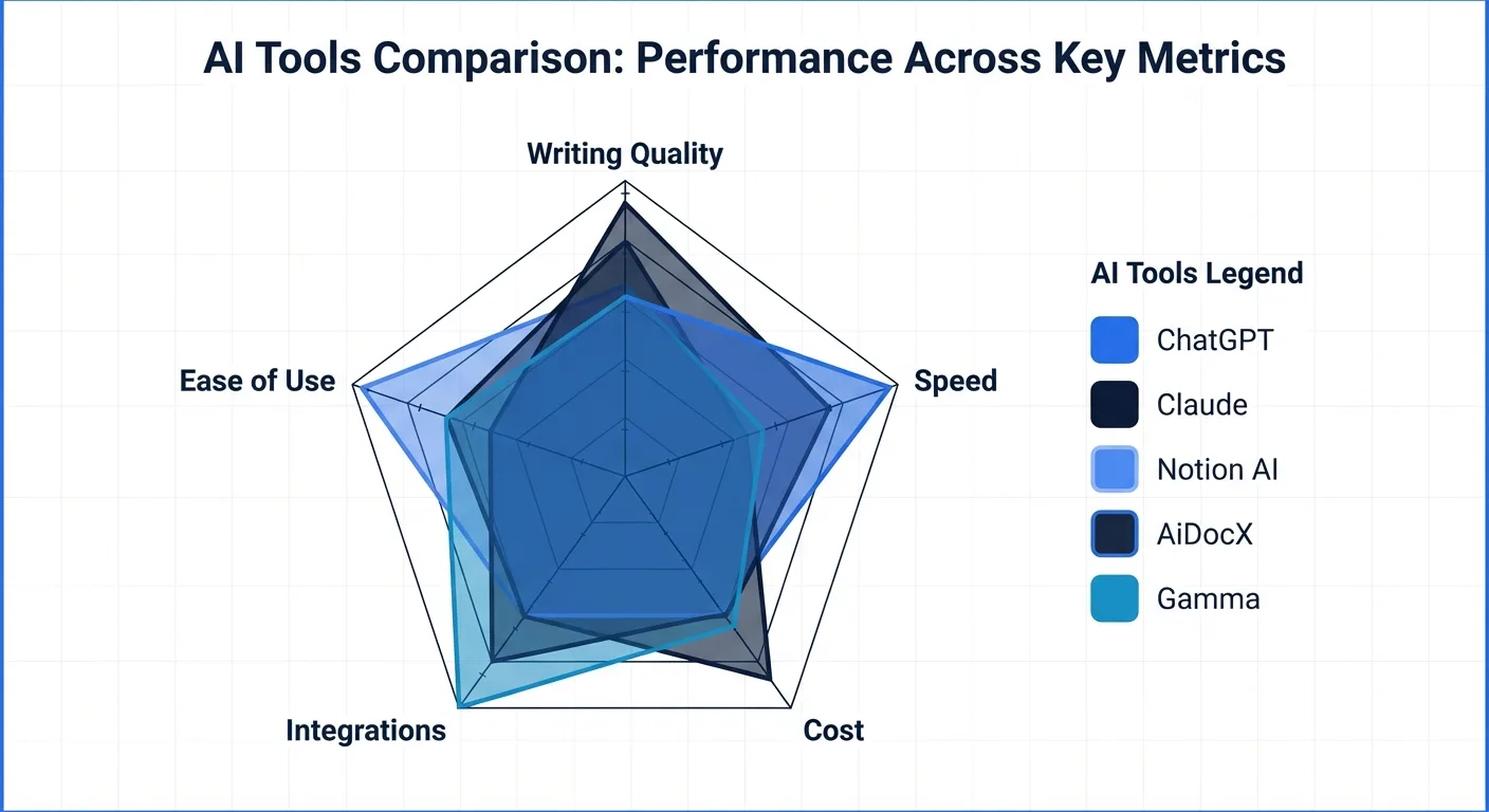 Radar chart comparing AI tools across writing quality, speed, cost, integrations, ease of use