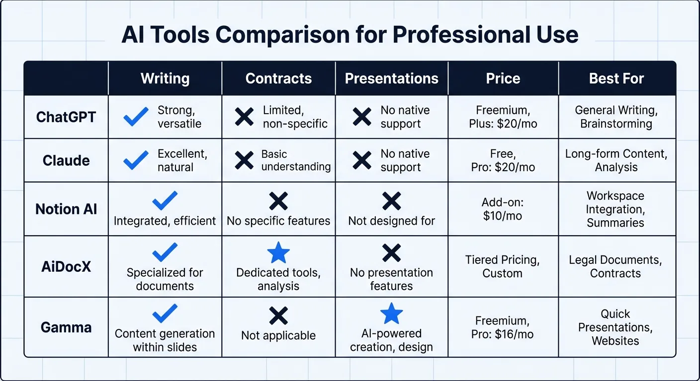 AI 도구 비교표: ChatGPT, Claude, Notion AI, AiDocX, Gamma의 기능별 평가