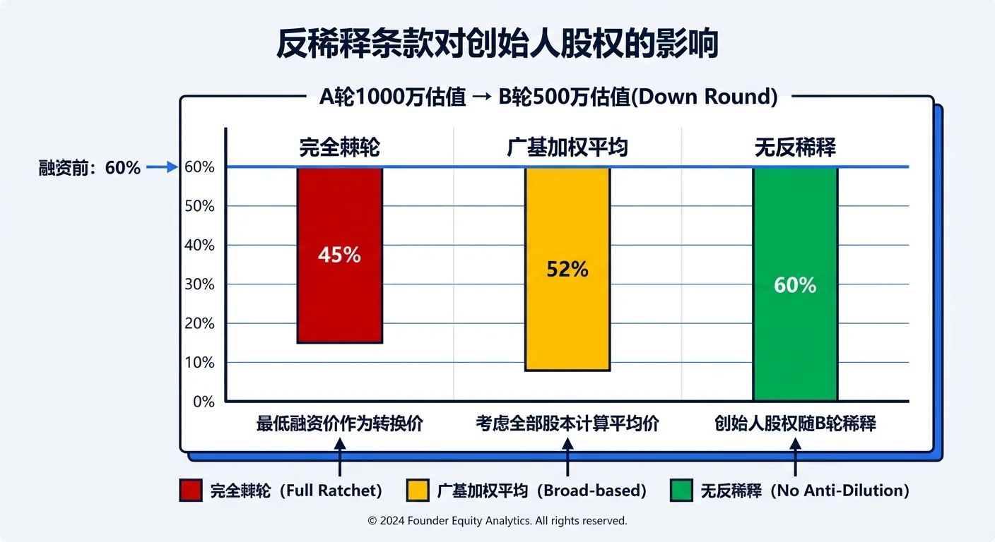 反稀释条款对创始人股权影响: 完全棘轮45% vs 加权平均52% vs 无反稀释60%