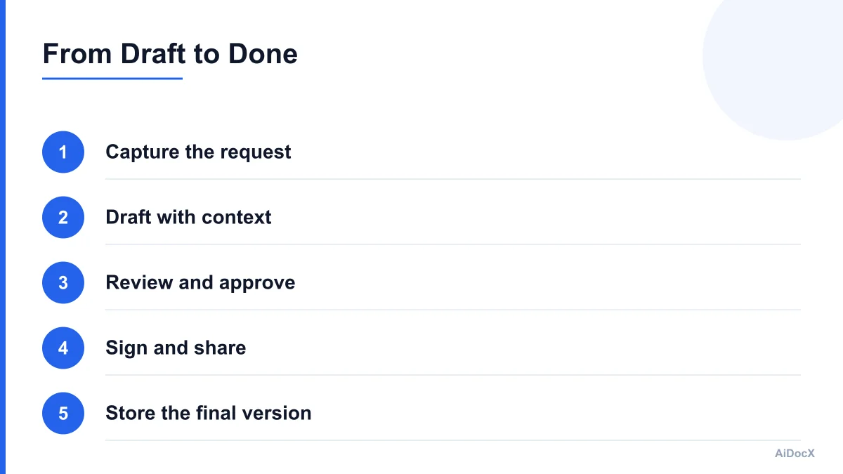 Workflow diagram from intake to review, signature, and secure document storage