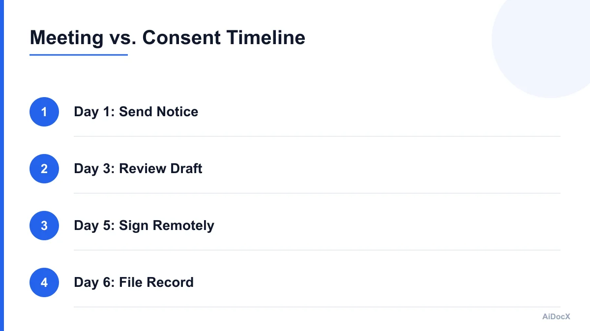 Infographic showing timeline comparison between traditional board meetings and written consents