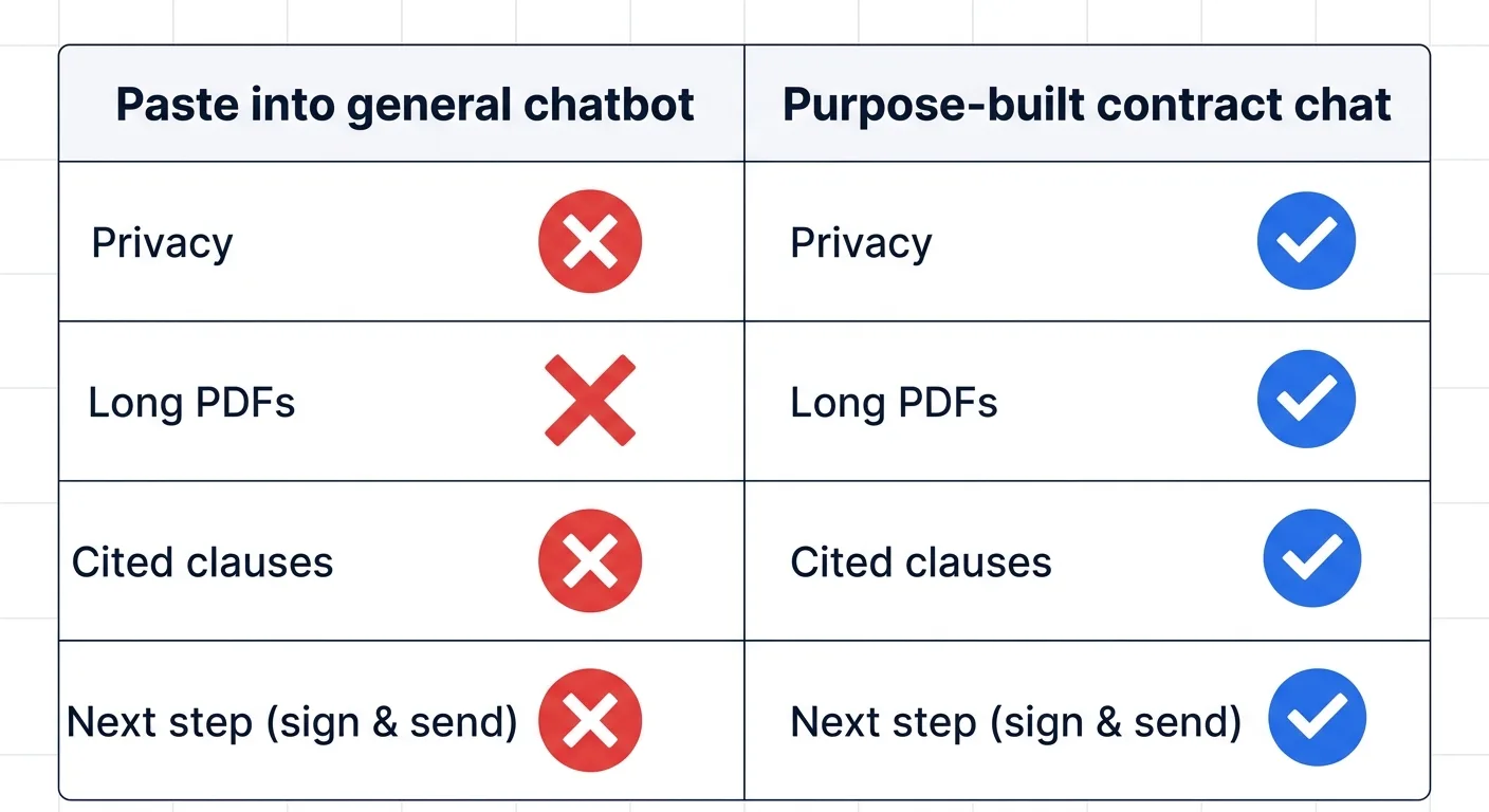 Perbandingan: menempel kontrak ke chatbot umum gagal pada privasi, PDF panjang, kutipan klausul, dan langkah berikutnya, sementara chat kontrak khusus menangani keempatnya