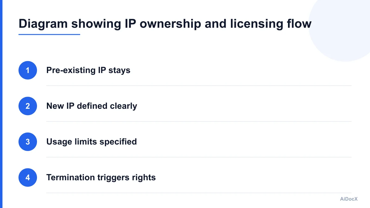 Diagram showing IP ownership and licensing flow