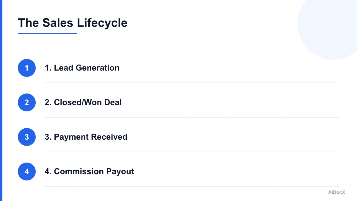 Diagram showing the lifecycle of a sale from lead to payout