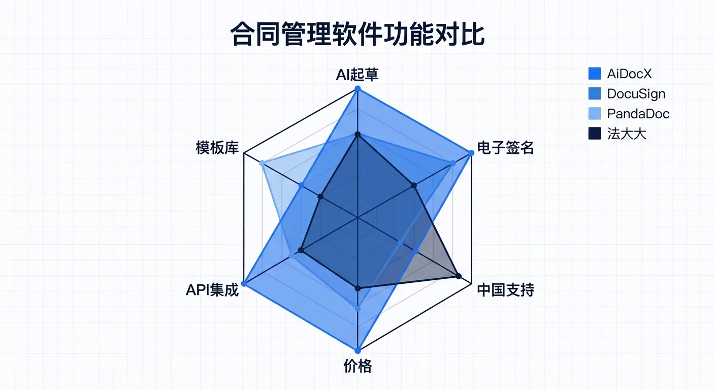 合同管理软件雷达图对比: AiDocX、DocuSign、PandaDoc、法大大
