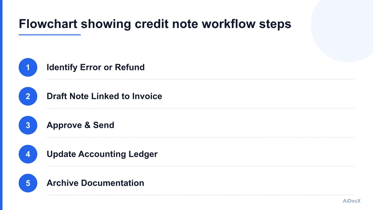 Flowchart showing credit note workflow steps