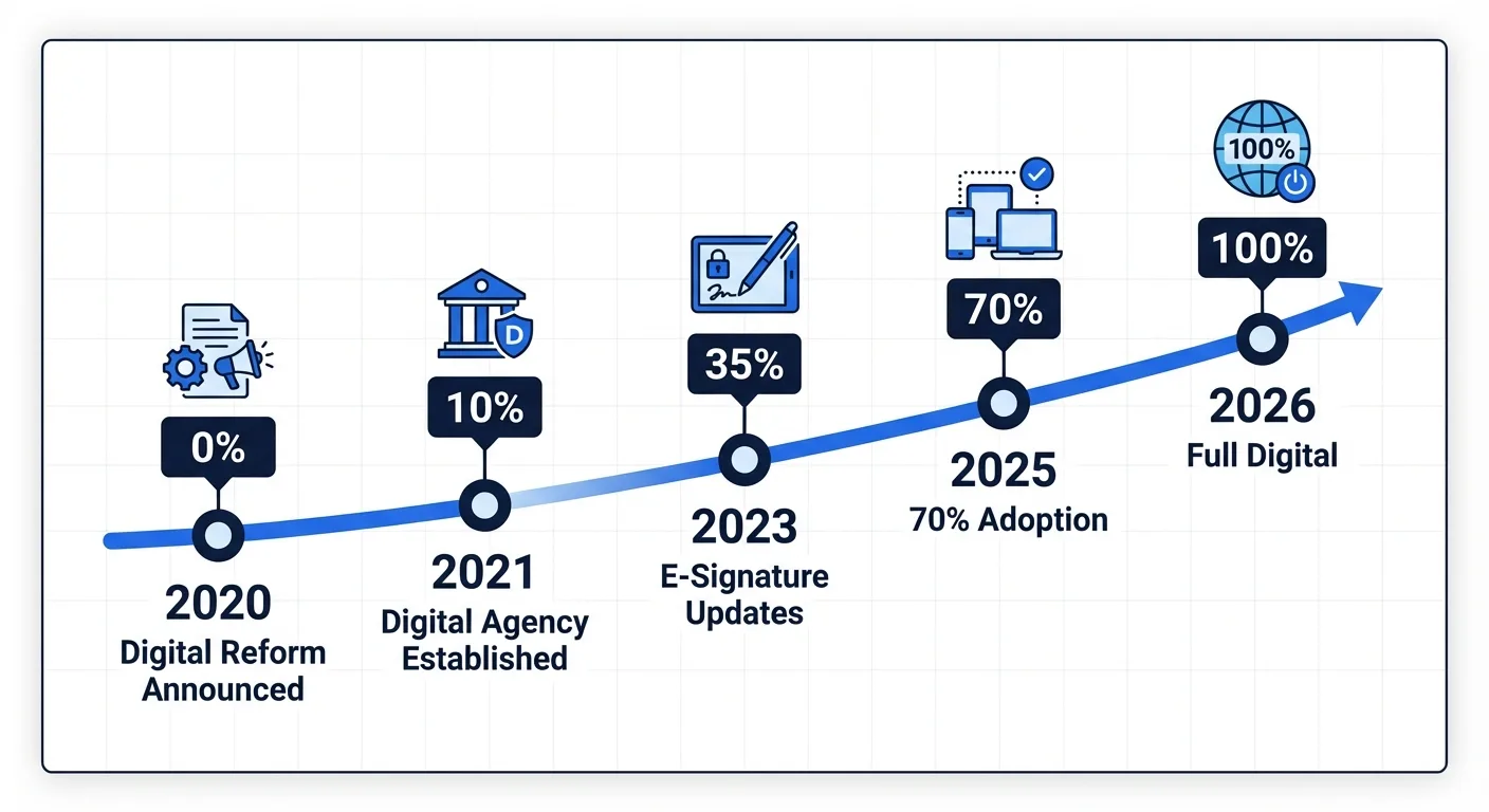 2020年〜2026年の脱ハンコ・電子署名導入タイムライン