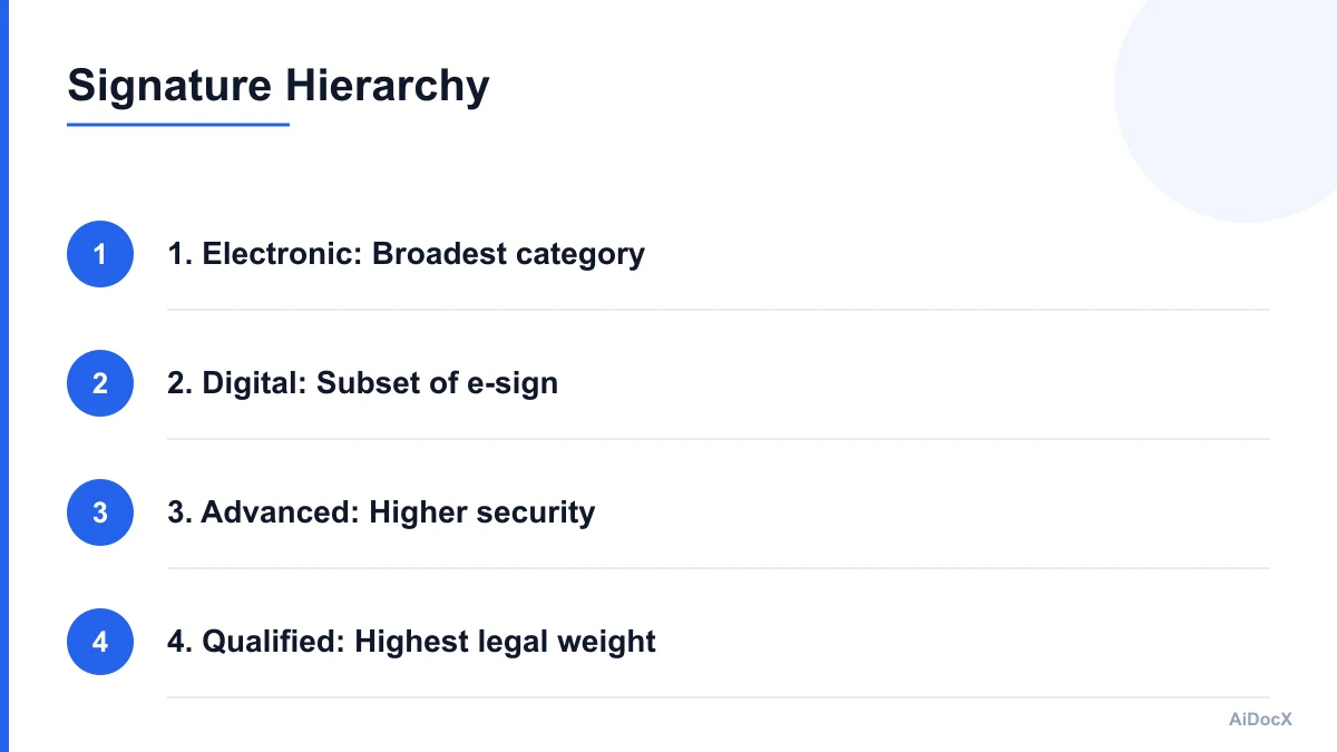 Comparison chart showing electronic signature as a broad category and digital signature as a secure subset with encryption