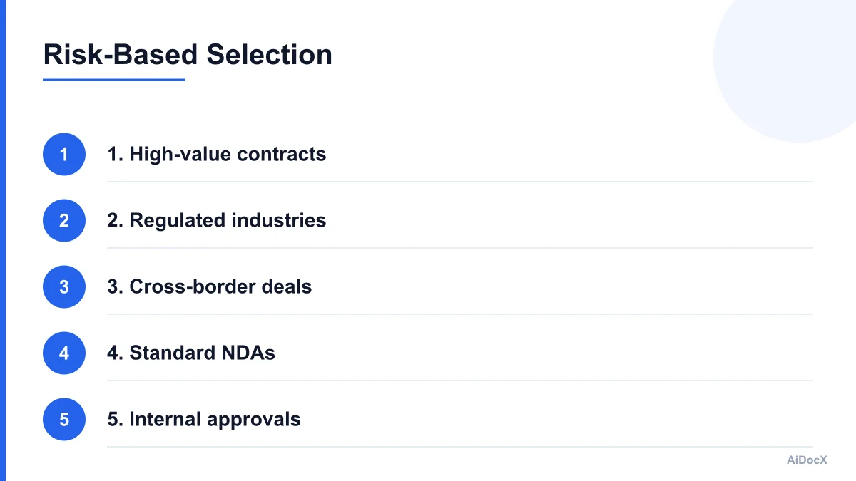 Checklist of contract types requiring digital signatures versus those accepting simple electronic signatures