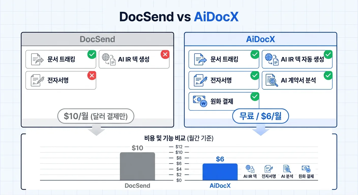 DocSend vs AiDocX 비교: 문서 트래킹, AI IR 덱 생성, 전자서명, 가격 비교