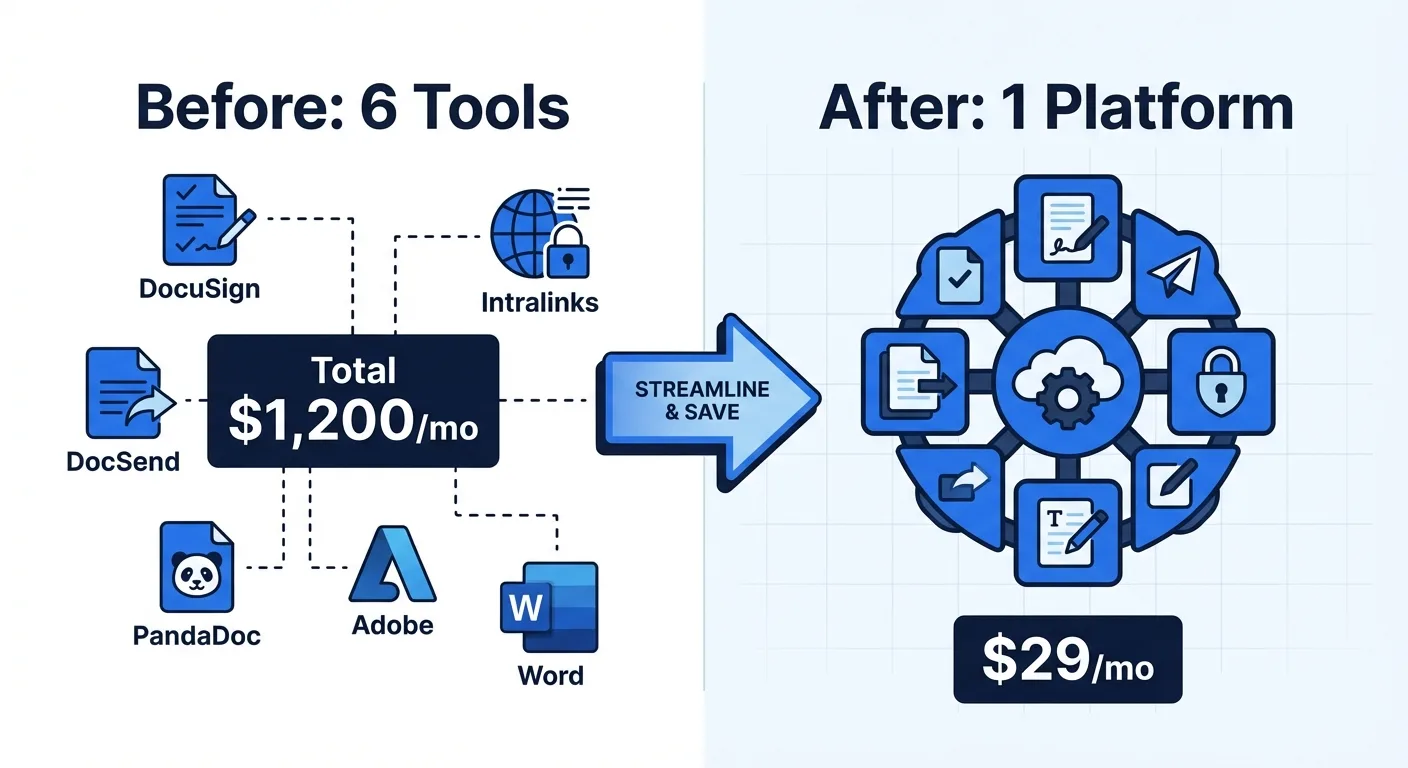 Before: 6 separate tools at $1200/month. After: one consolidated platform at $29/month