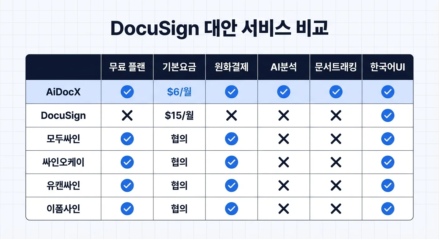 DocuSign 대안 서비스 비교: AiDocX, 모두싸인, 싸인오케이, 유캔싸인 — 무료 플랜, 원화결제, AI분석, 문서트래킹 비교