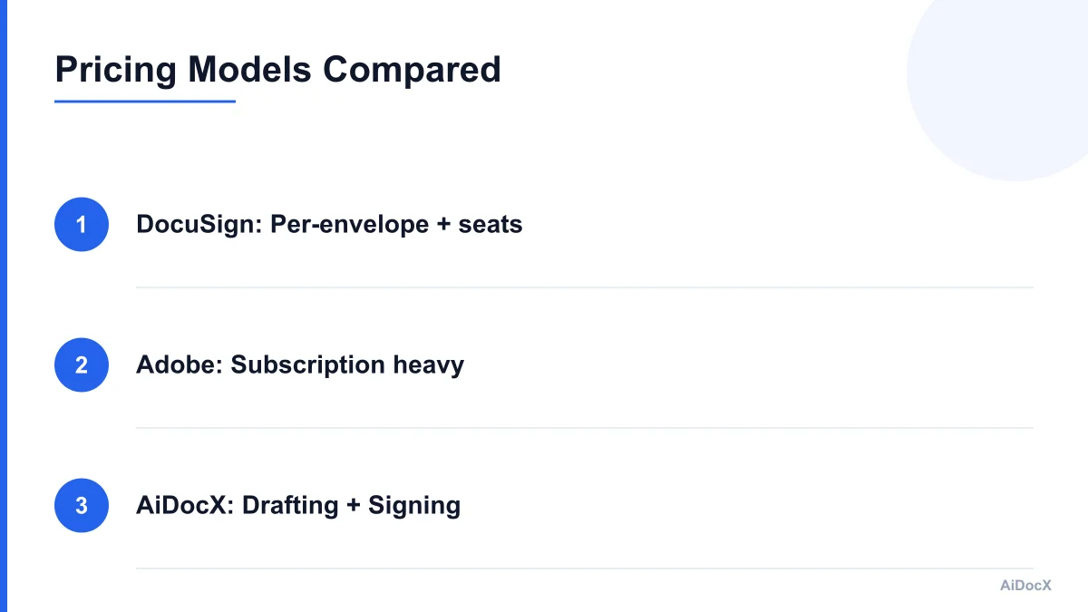Comparison chart of pricing models for DocuSign, Adobe Sign, and AiDocX