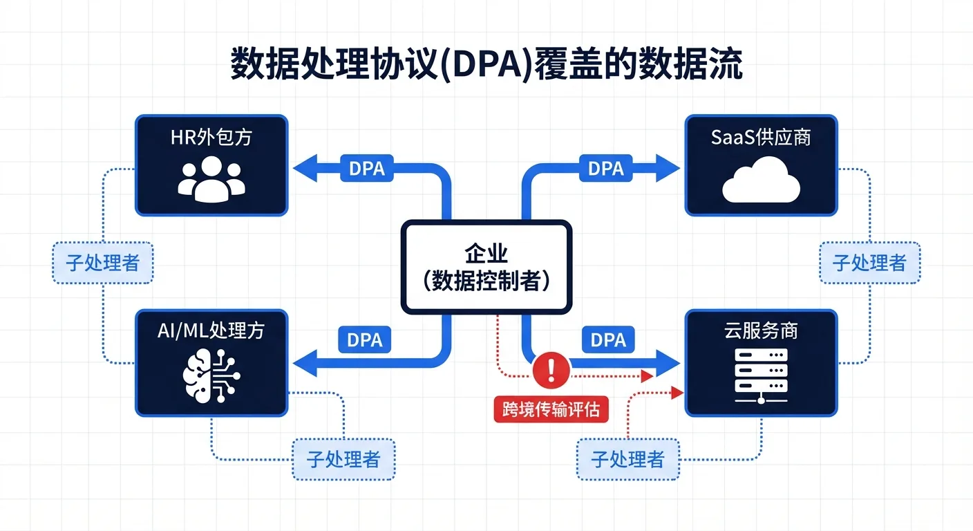 数据处理协议DPA覆盖的数据流: SaaS供应商、云服务、AI处理、HR外包