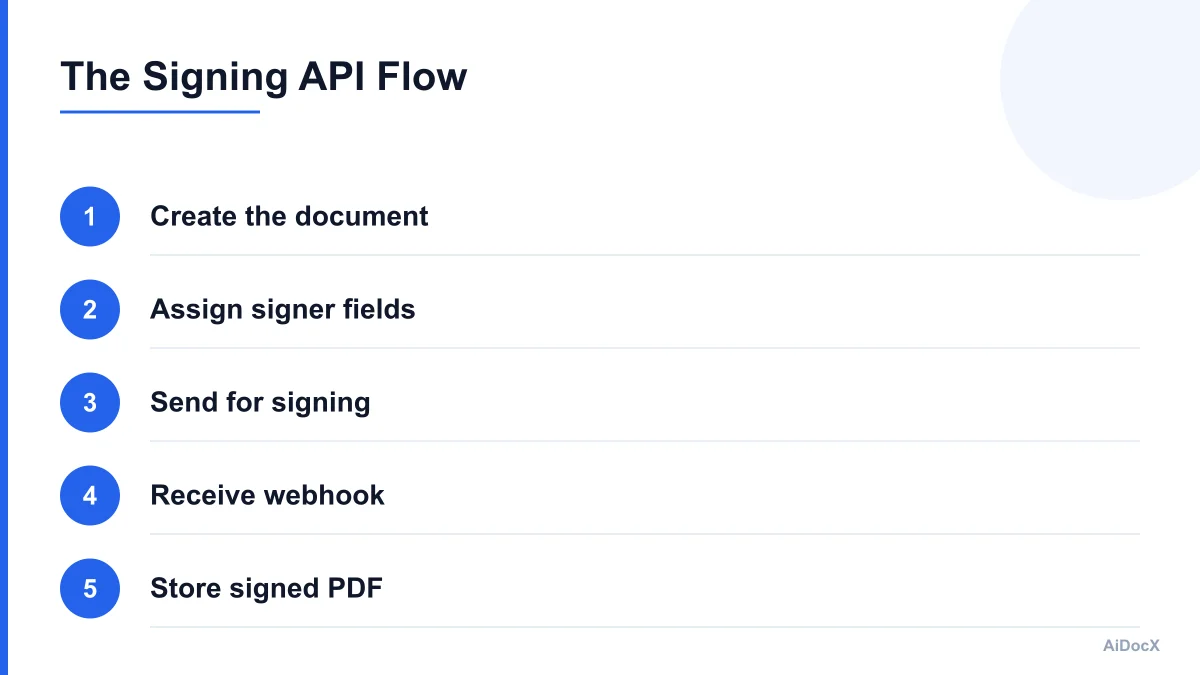 Numbered diagram of an e-signature API workflow