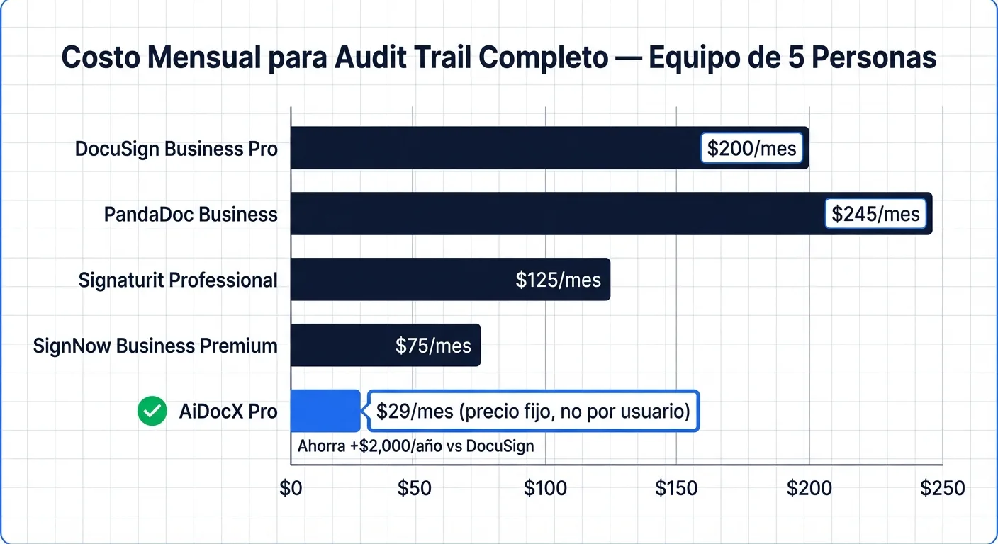 Comparativa de precios para obtener audit trail completo en equipos de 5 personas: DocuSign $200/mes vs AiDocX $29/mes