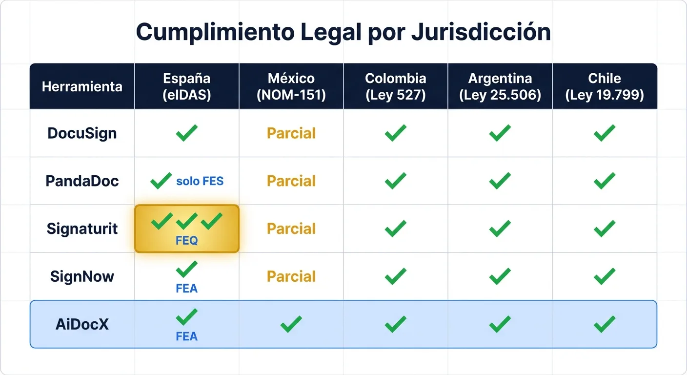 Matriz de cumplimiento legal por jurisdicción: DocuSign, PandaDoc, Signaturit, SignNow y AiDocX en España, México, Colombia, Argentina y Chile