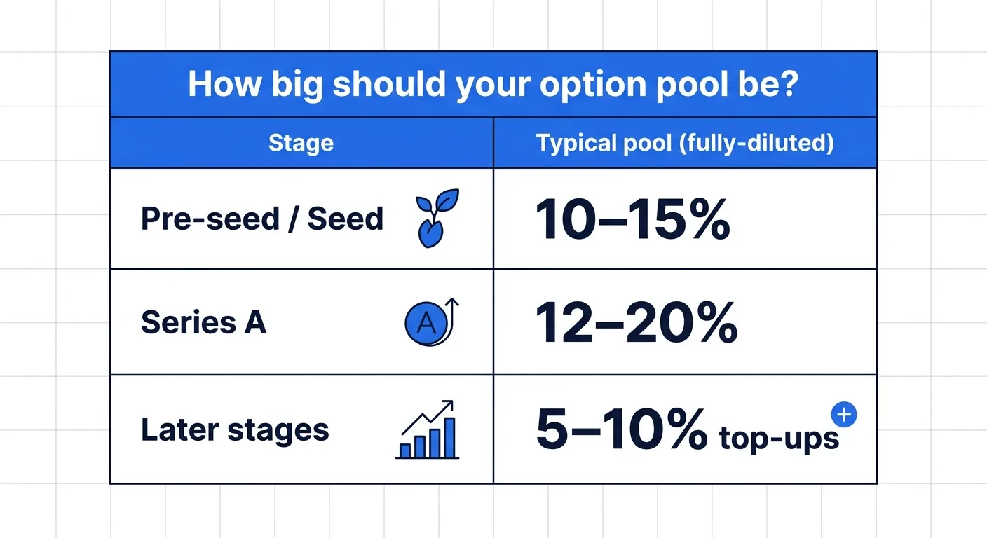 ขนาด option pool ทั่วไปของสตาร์ทอัพตามระยะ: 10–15% ที่ pre-seed/seed, 12–20% ที่ Series A, เติม 5–10% ในระยะถัดไป
