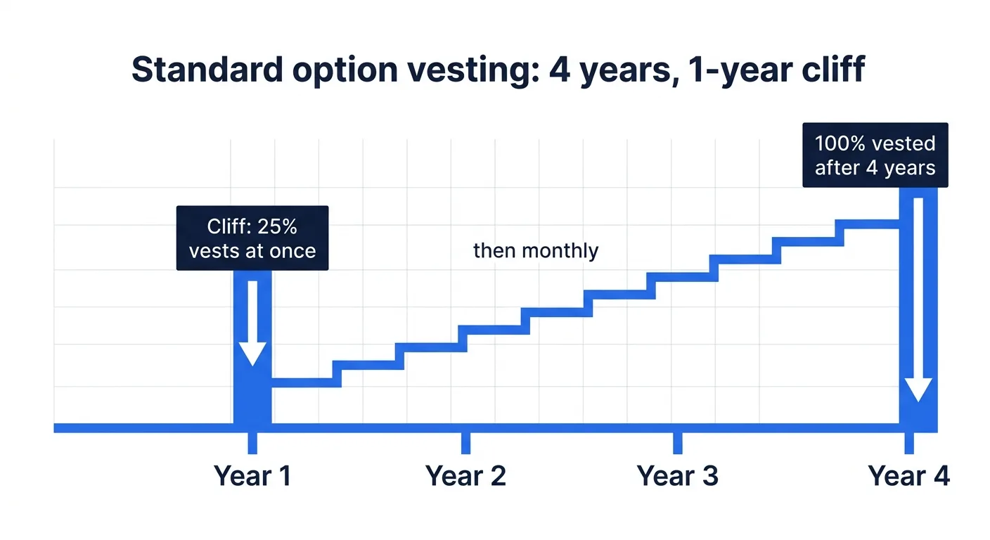 ไทม์ไลน์ vesting สิทธิซื้อหุ้นมาตรฐาน: สี่ปีพร้อม cliff หนึ่งปี ที่ 25% vest พร้อมกัน จากนั้น vest รายเดือน จนครบ 100% หลังสี่ปี