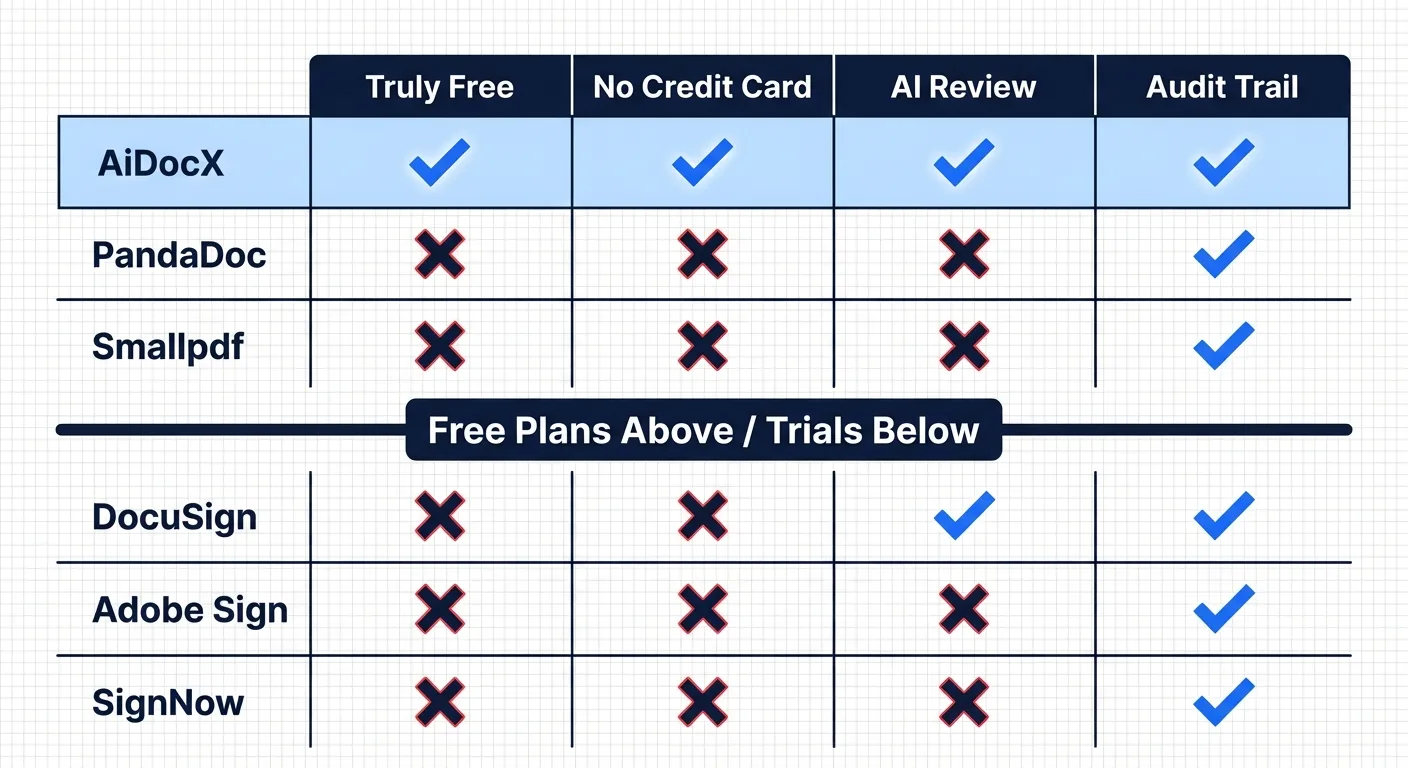 Free e-signature tools comparison: AiDocX, PandaDoc, Smallpdf vs DocuSign, Adobe Sign, SignNow trials