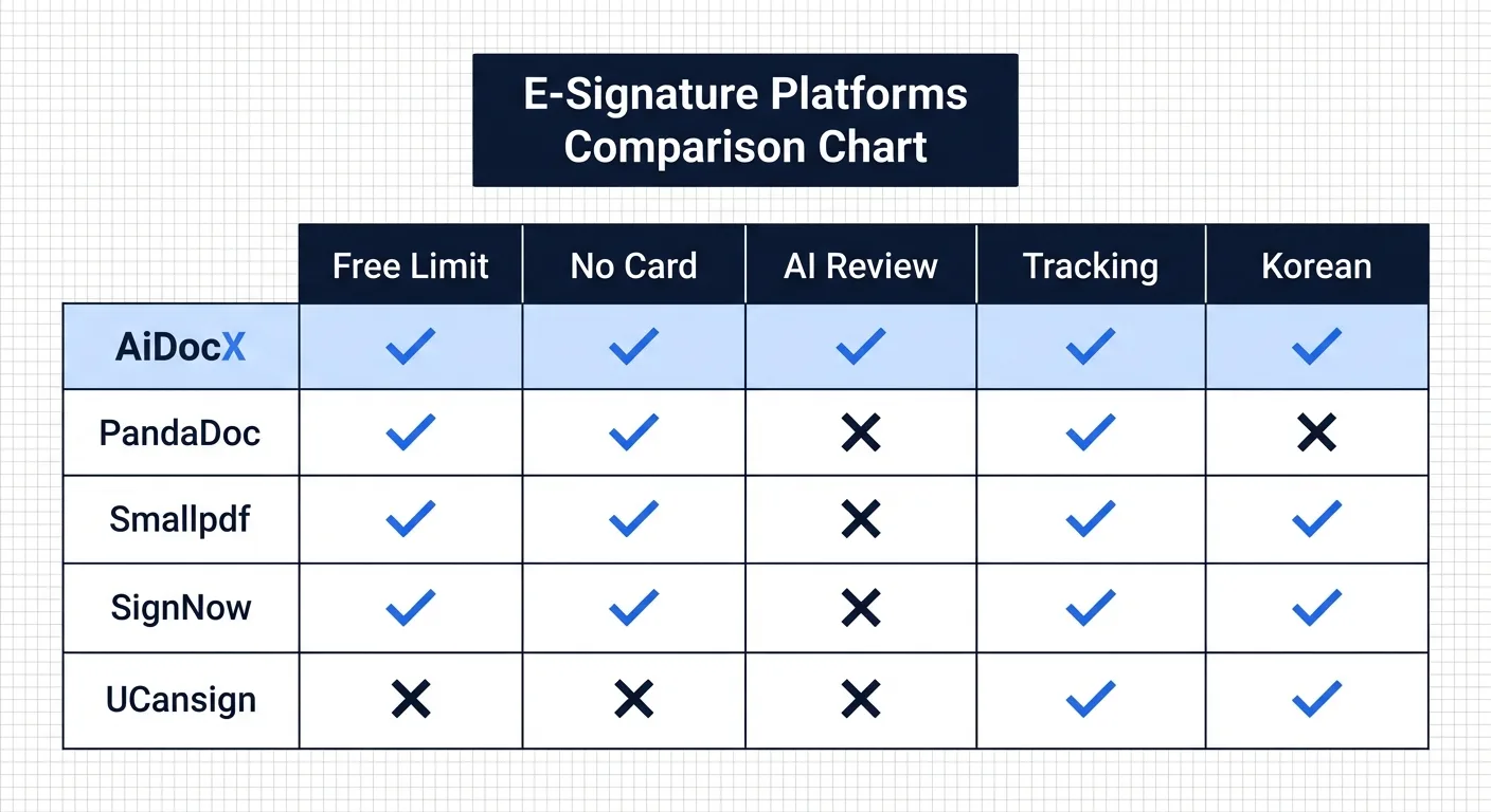 전자서명 무료 사이트 비교표: AiDocX, PandaDoc, Smallpdf, SignNow, UCansign