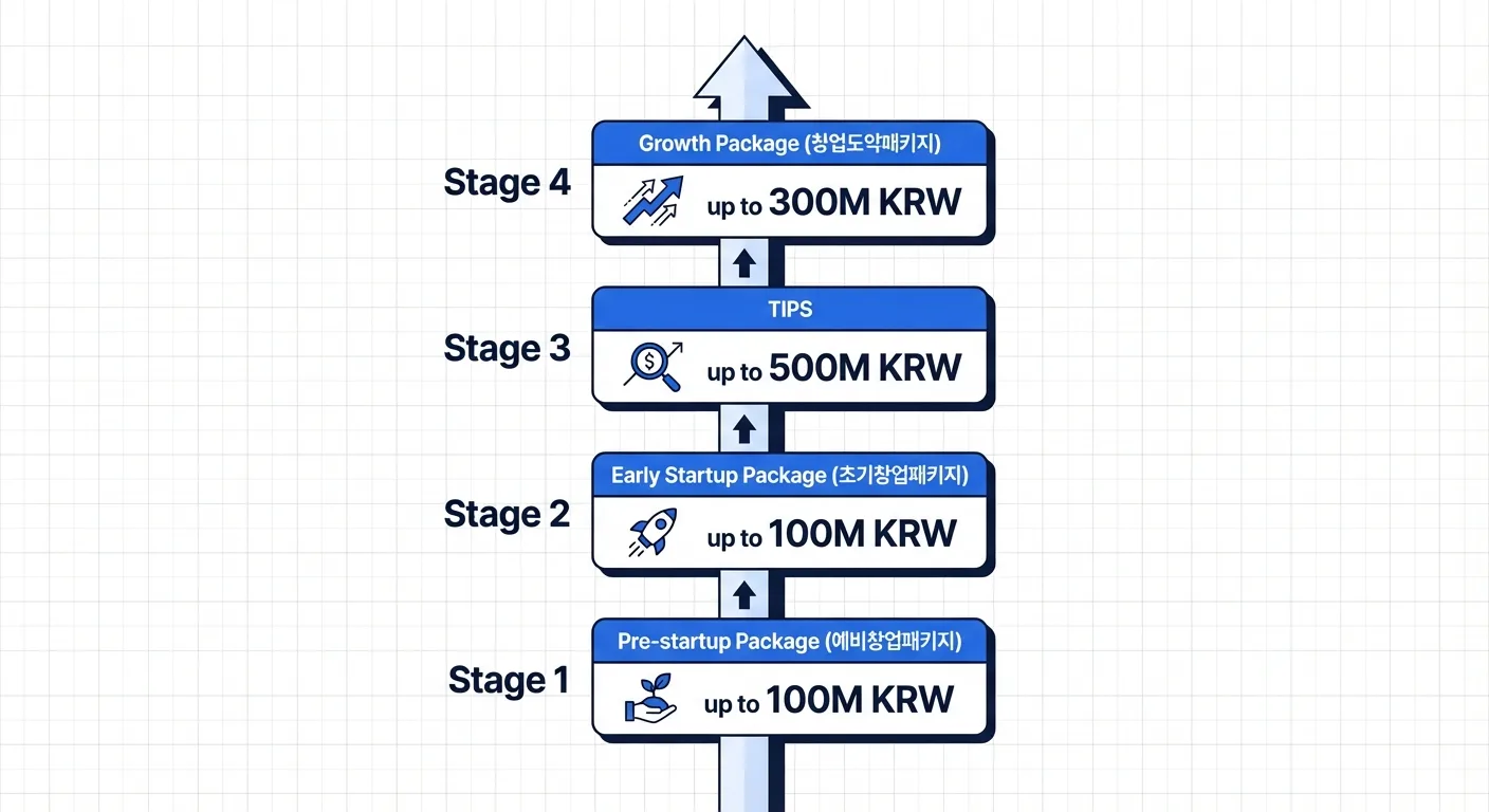 스타트업 성장 단계별 정부 지원사업 로드맵: 예비창업패키지, 초기창업패키지, TIPS, 창업도약패키지
