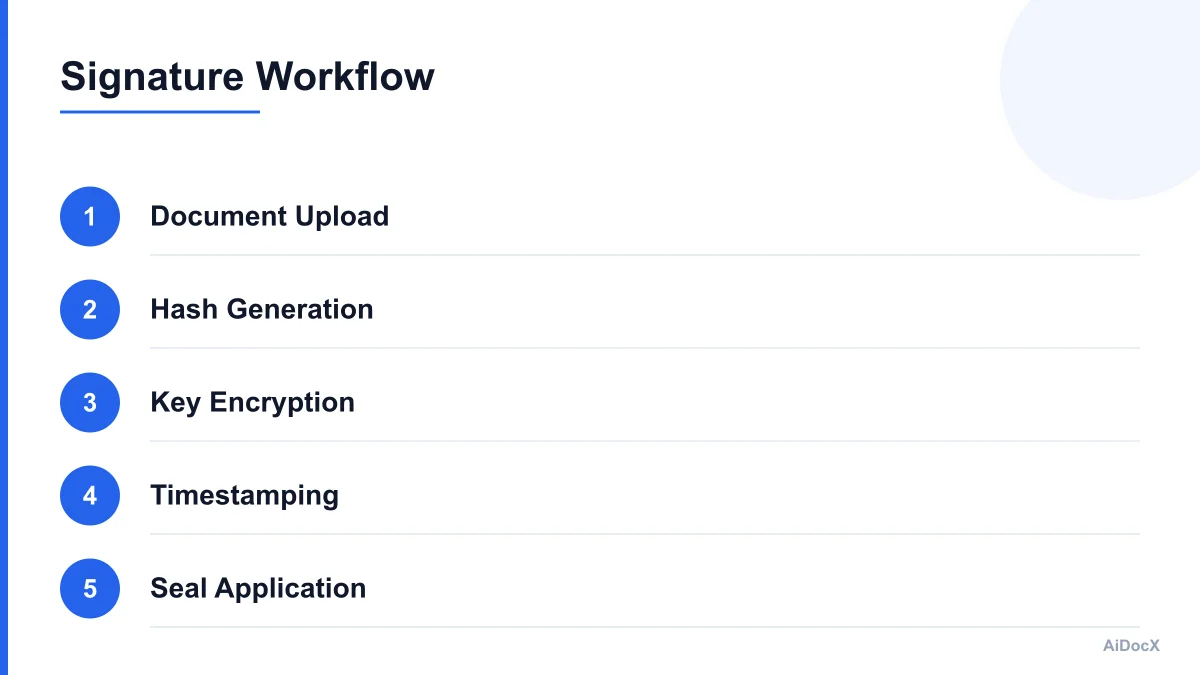 Infographic showing the e-signature workflow from document upload to final seal
