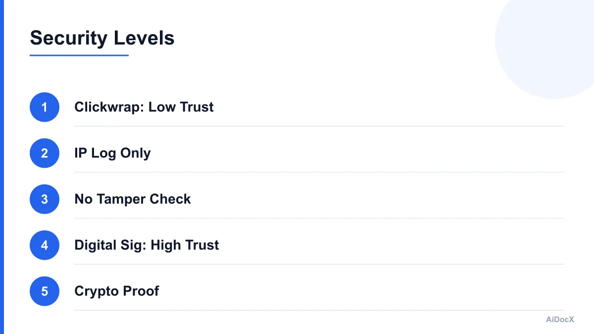 Comparison chart of clickwrap vs digital signature security levels