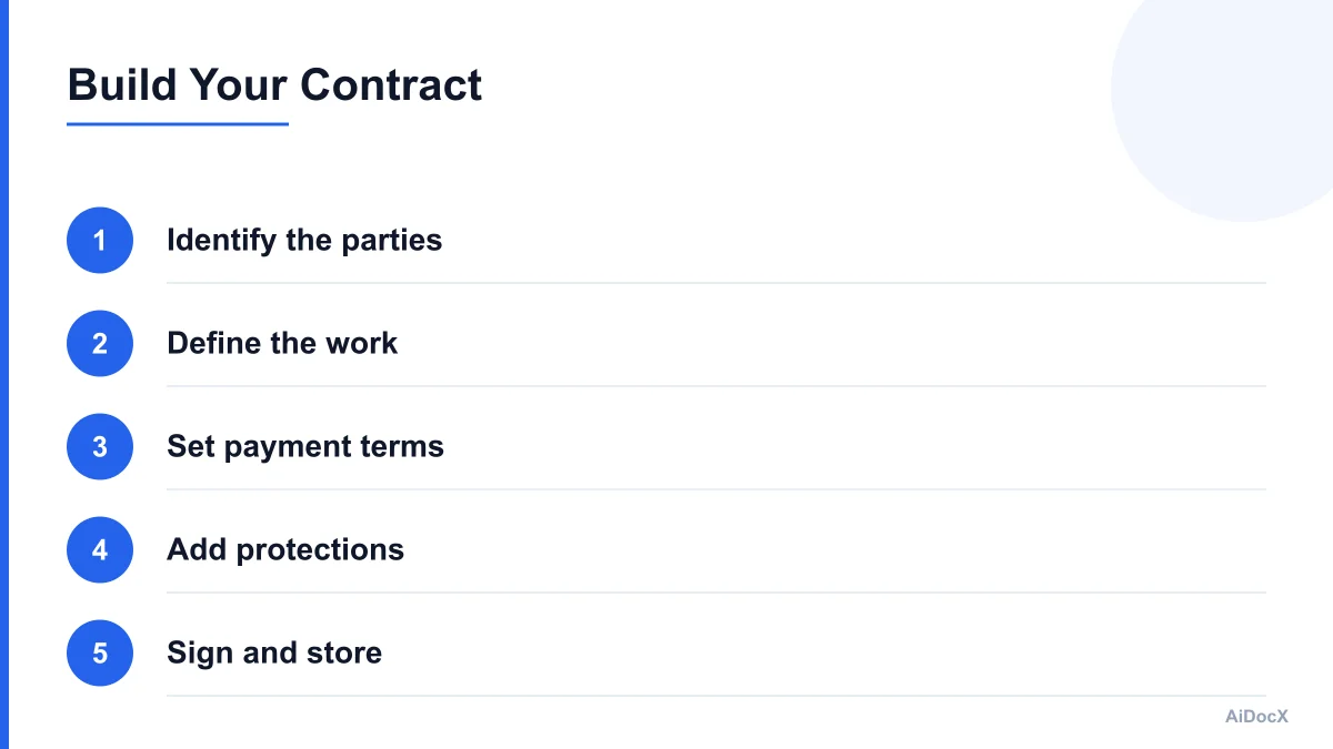 Numbered diagram showing the main sections of a business contract