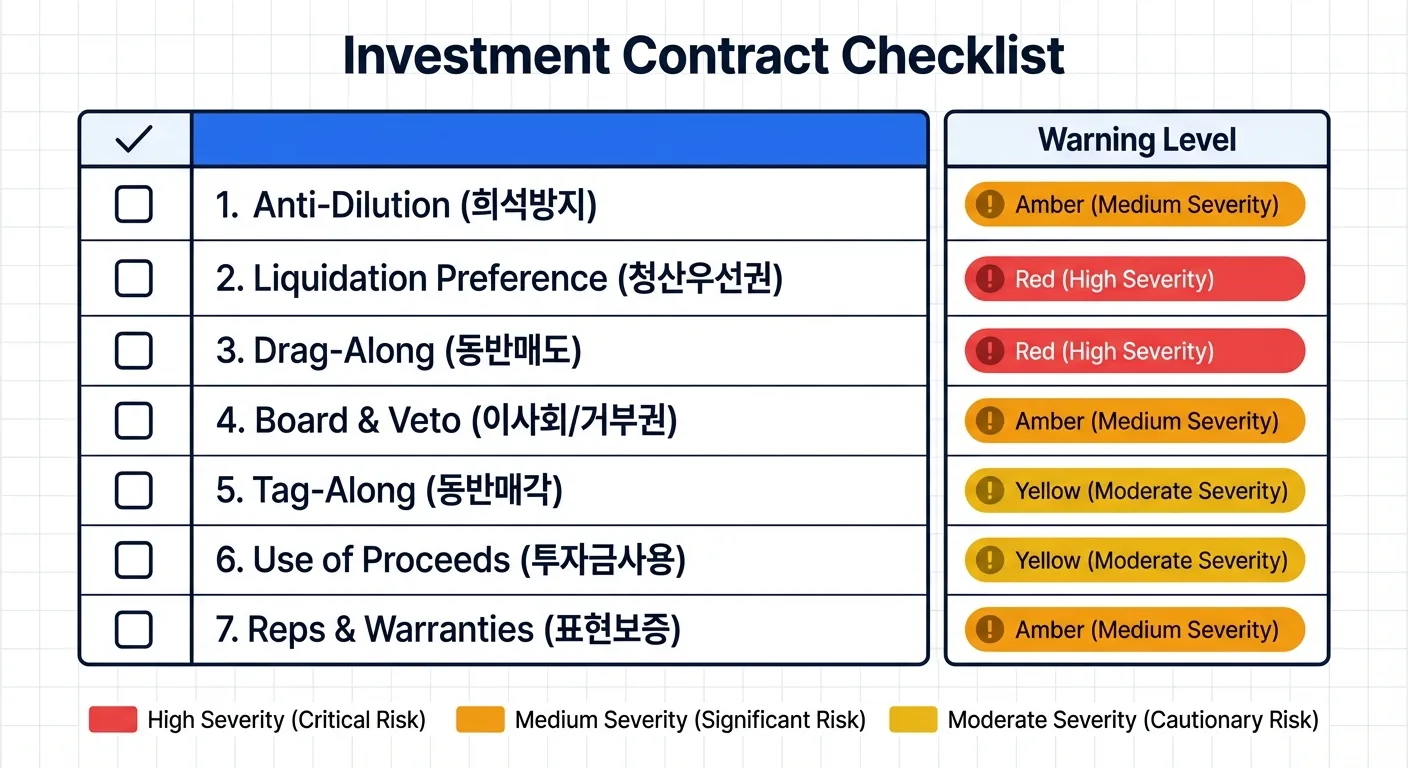 투자계약서 체크리스트: 희석방지, 청산우선권, 동반매도 등 7가지 위험도별 정리