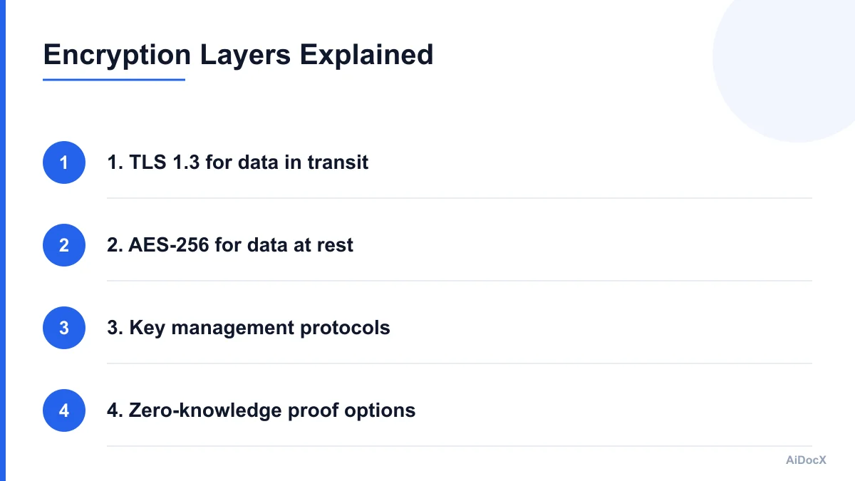 Diagram showing encryption layers for e-signature data