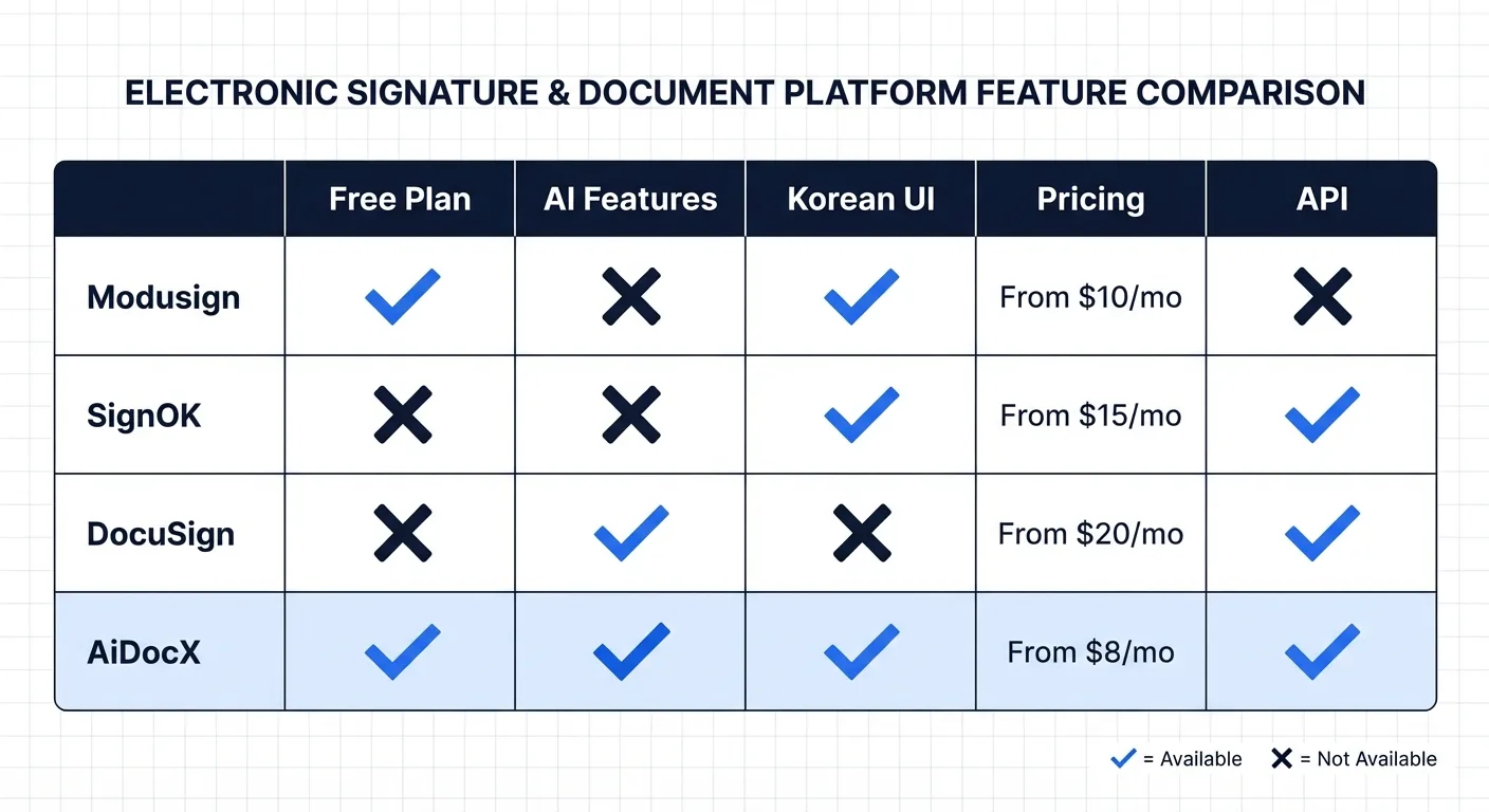 한국 전자서명 서비스 비교표: 모두싸인, 싸인오케이, DocuSign, AiDocX