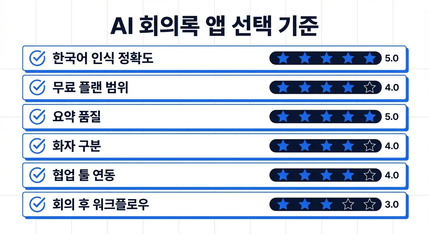 AI 회의록 앱 선택 기준 체크리스트: 한국어 인식, 무료 범위, 요약 품질, 화자 구분, 연동성, 워크플로우