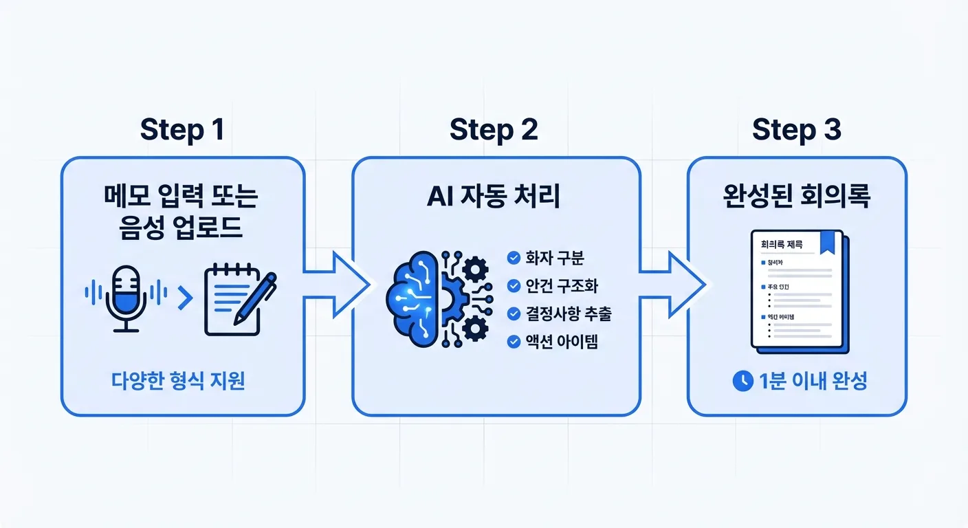 AI meeting minutes auto-generation workflow: audio input → AI processing (speaker identification, agenda structuring, decisions, action items) → completed meeting minutes document