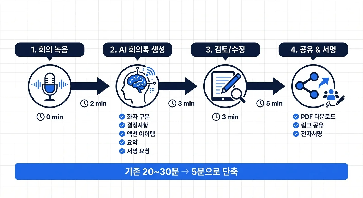 Quy trình chia sẻ biên bản họp: ghi âm trên trình duyệt → AI xử lý → PDF biên bản → chia sẻ qua link