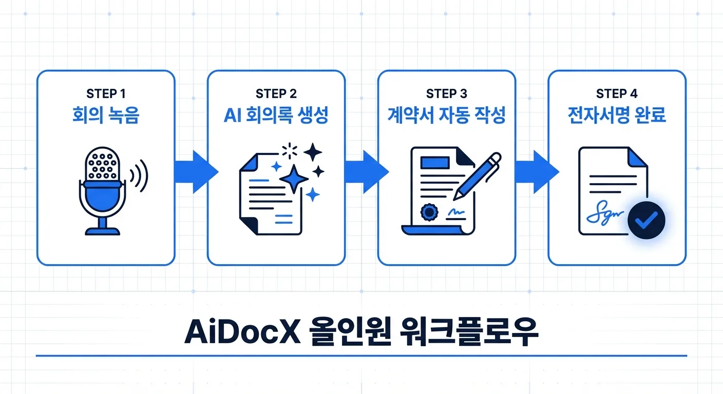 회의 녹음 → AI 회의록 → 계약서 자동 작성 → 전자서명 완료 워크플로우
