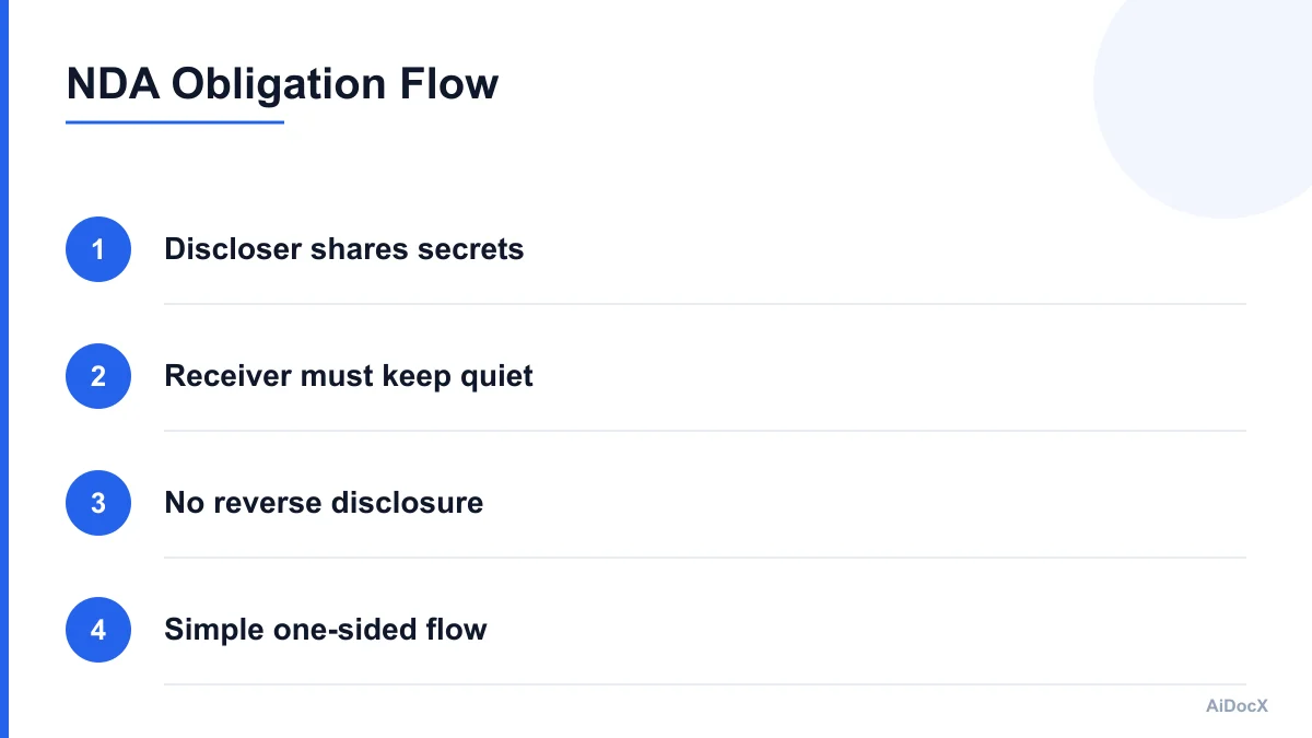 Comparison chart showing one-way and mutual NDA obligations