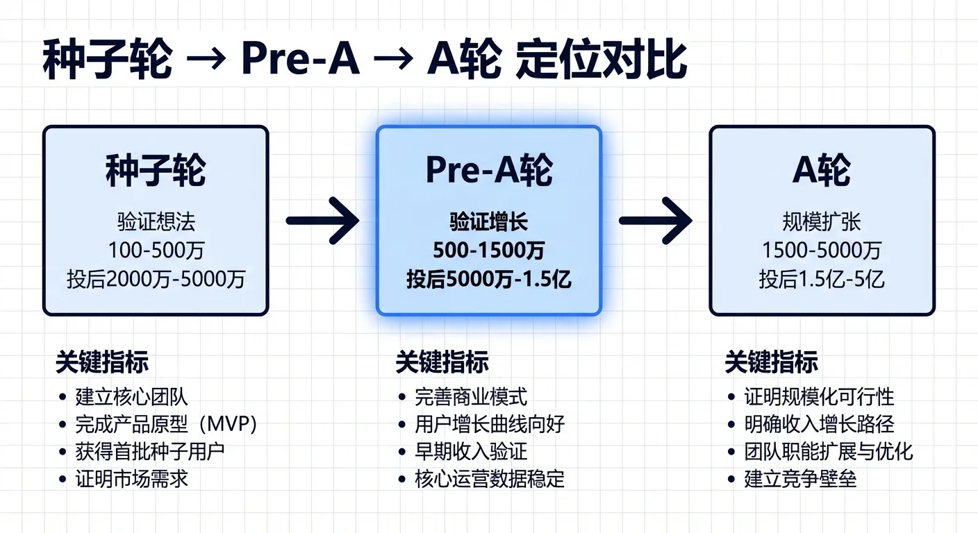种子轮→Pre-A→A轮定位对比: 金额、估值、关键指标