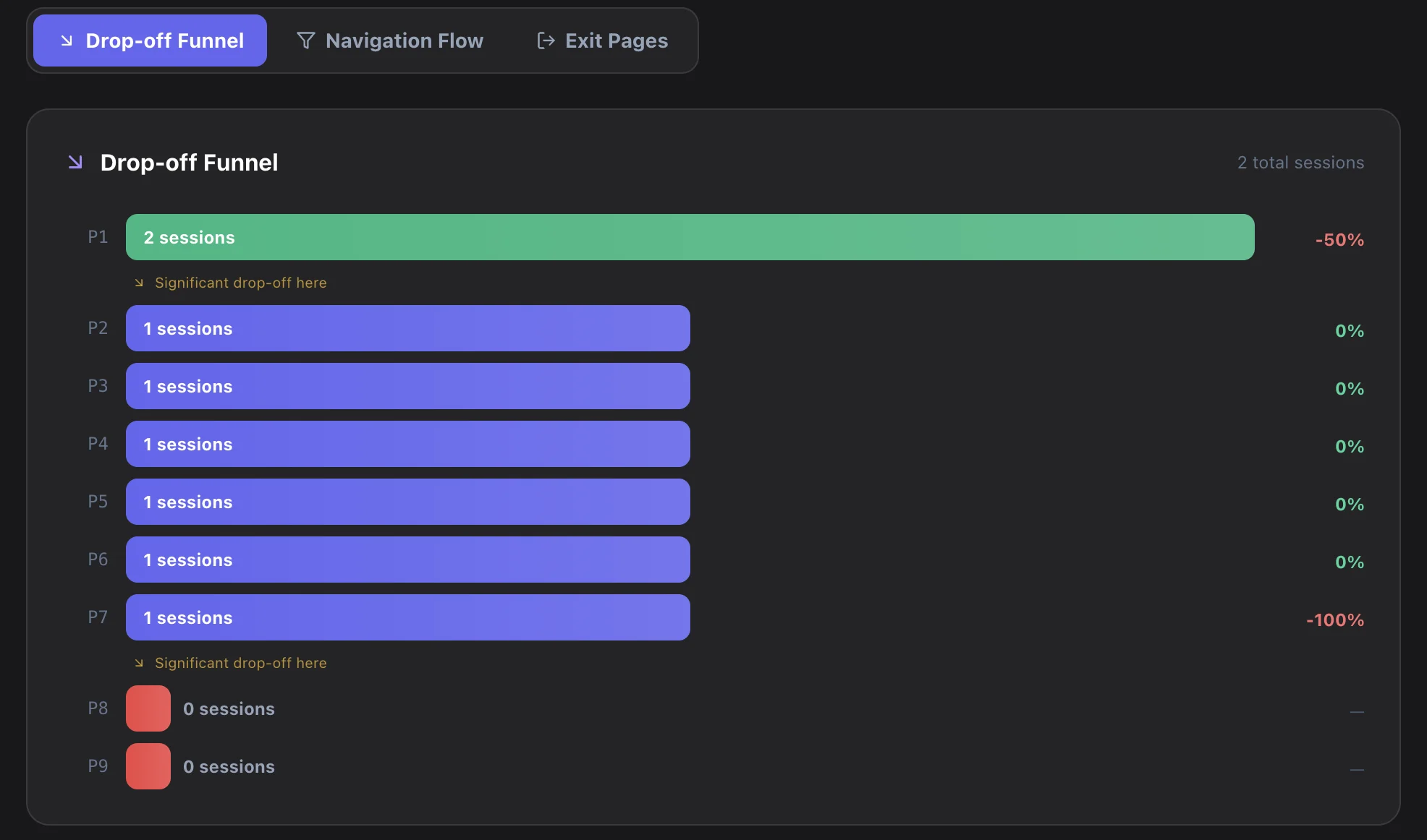 AiDocX Drop-off Funnel showing session counts per page with drop-off percentages. P1 shows 50% drop-off and P7 shows 100% drop-off, both flagged as significant