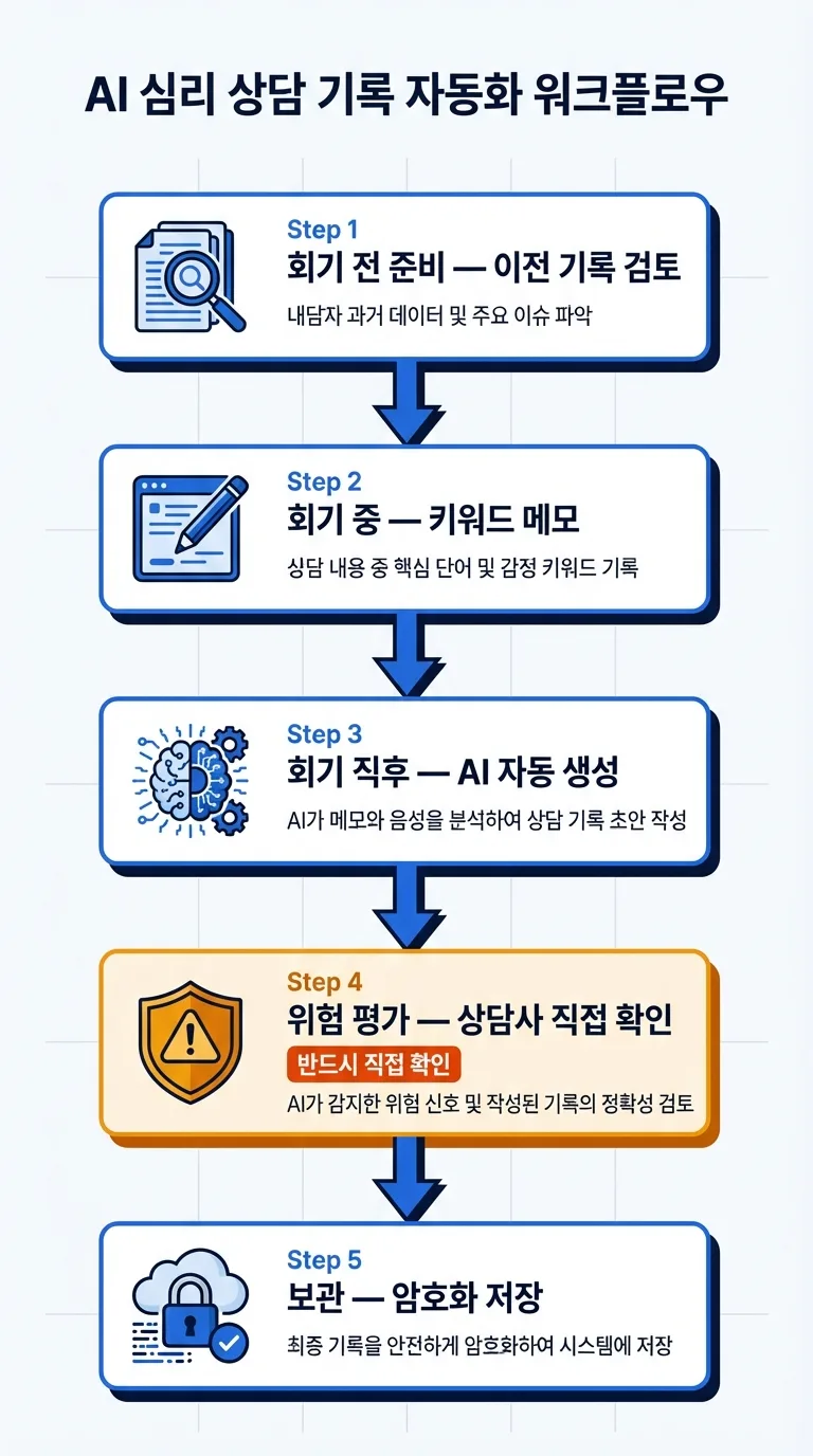 심리상담 AI 기록 워크플로우