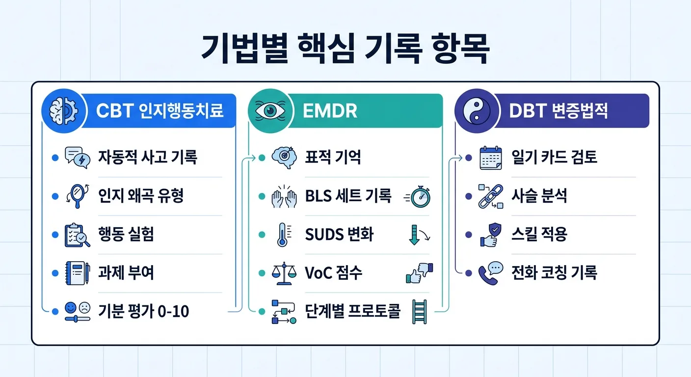 CBT vs EMDR vs DBT 기록 비교