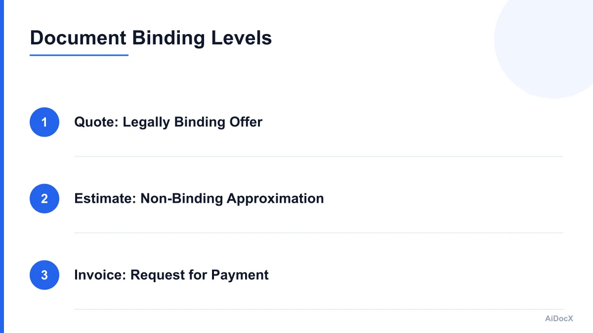 Comparison chart showing the binding nature of quotes, estimates, and invoices