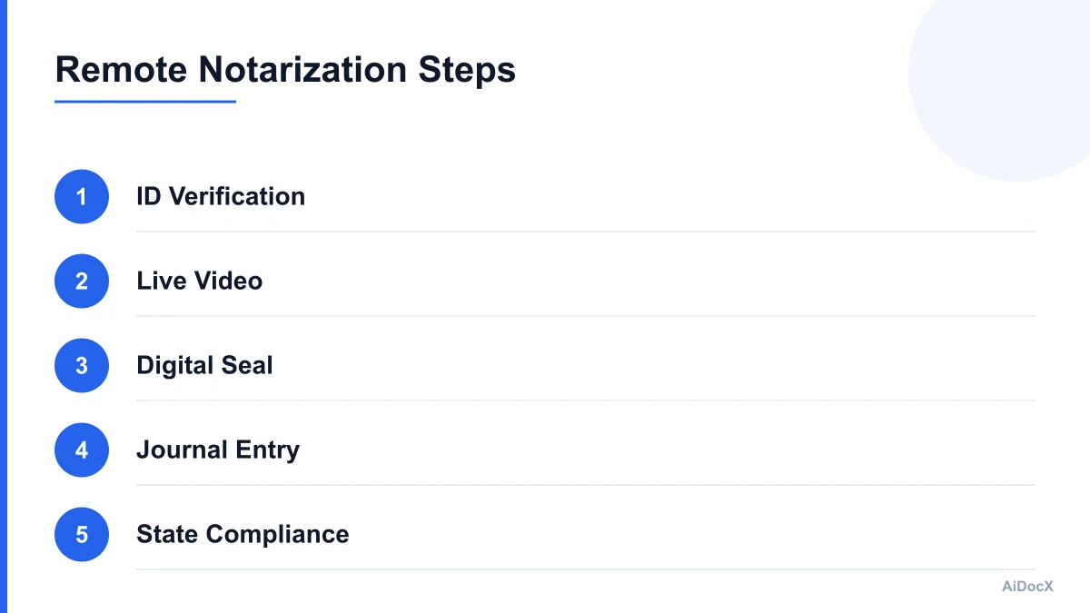 Infographic showing the steps for Remote Online Notarization in real estate