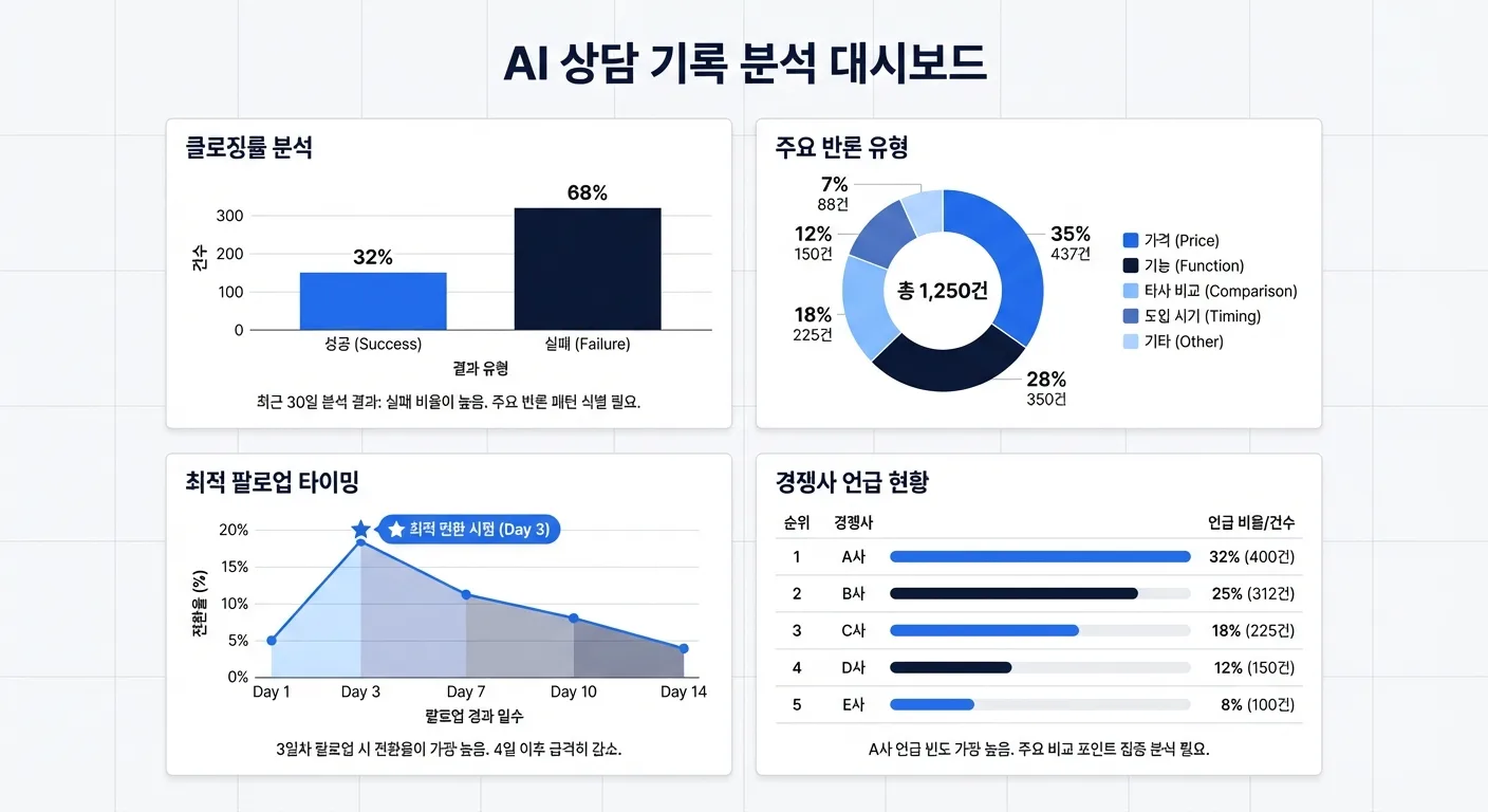 영업 상담 기록 분석 대시보드