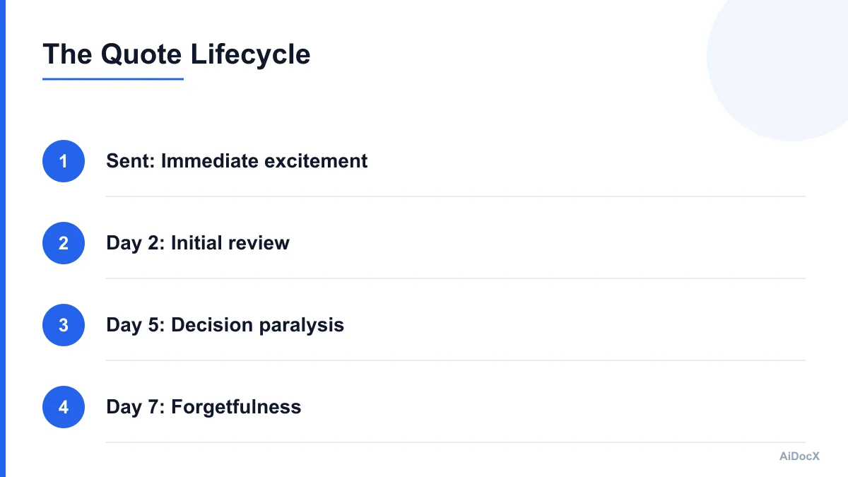 Visual timeline showing the drop-off of interest after a quote is sent