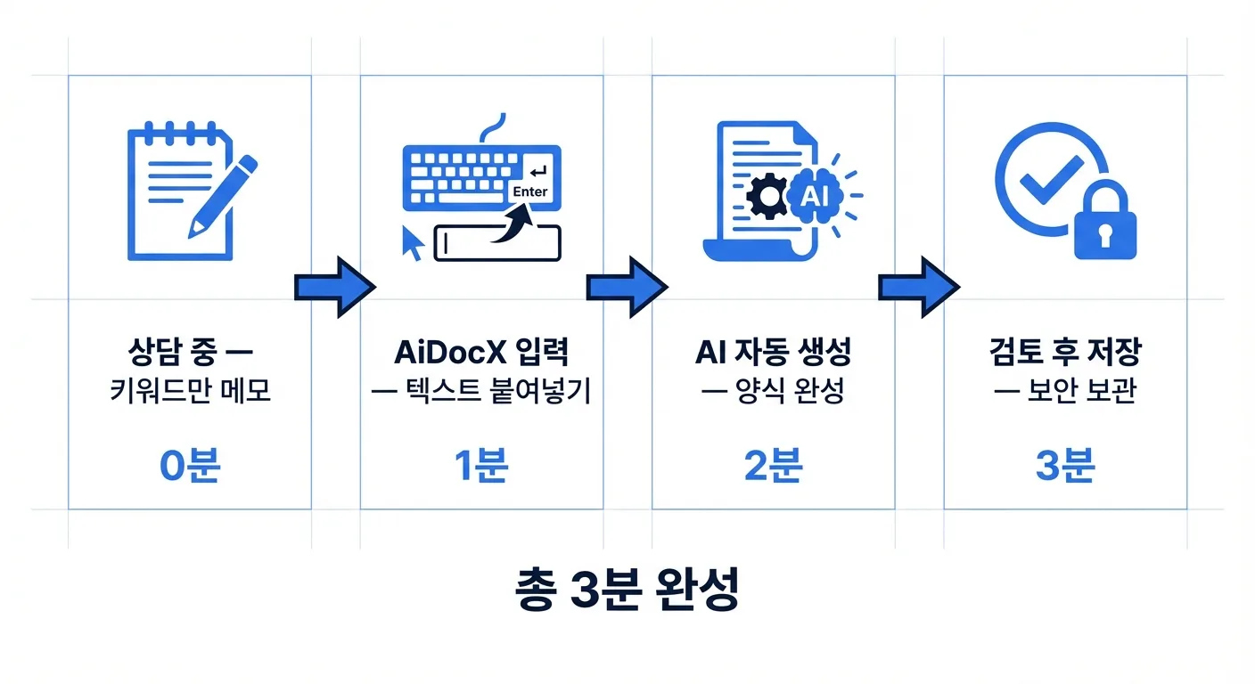 학교상담 AI 활용 흐름도