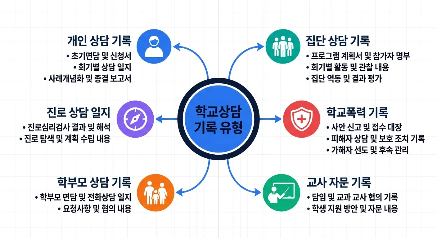 학교 상담 기록 유형별 구조