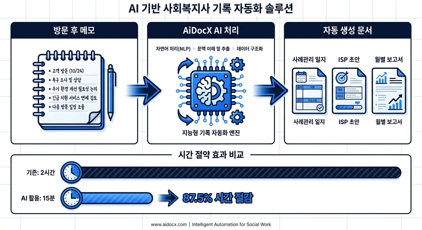 AI 사례관리 기록 생성 흐름