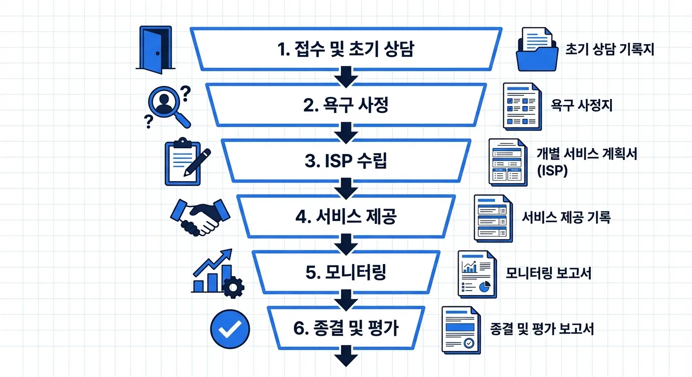 사회복지 사례관리 기록 단계